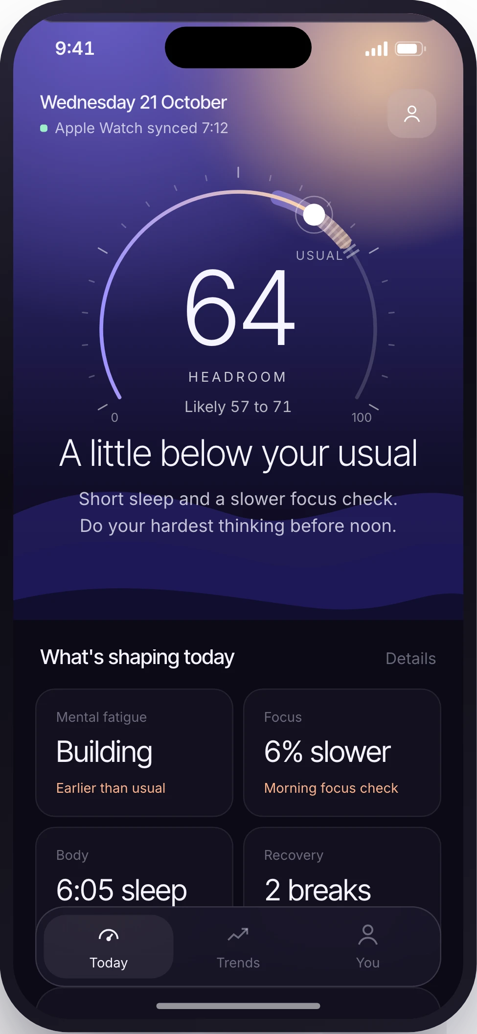 Gamma app Today screen: Headroom 64, a little below your usual. What's shaping today: mental fatigue building earlier than usual, focus 6% slower on the morning check, short sleep with HRV below usual, and two recovery breaks taken